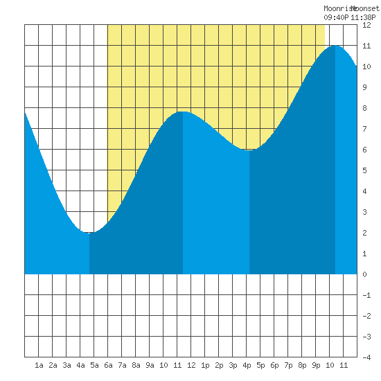 Snug Corner Cove tide chart for Thursday, August 15, 2024