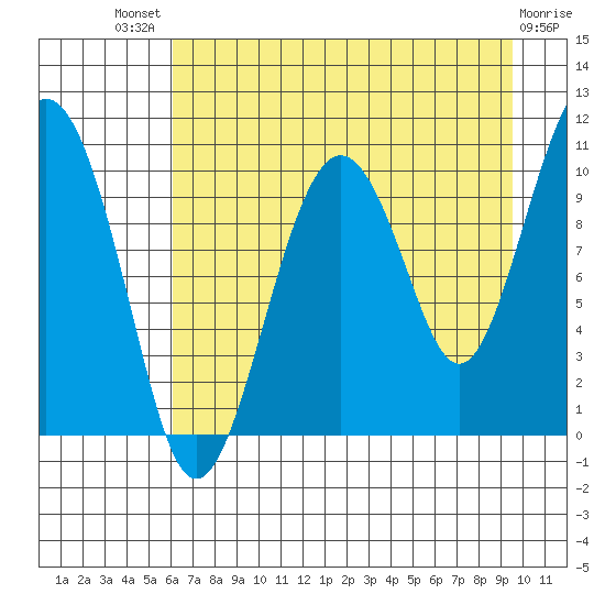 Snug Corner Cove tide chart for Sunday, August 18, 2024