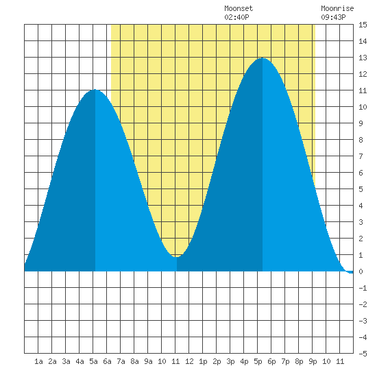 Snug Corner Cove tide chart for Saturday, August 24, 2024