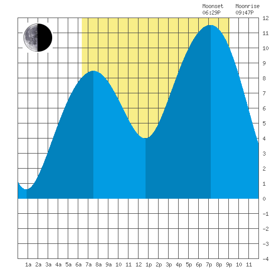 Snug Corner Cove tide chart for Monday, August 26, 2024