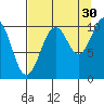 Snug Corner Cove tide chart for Friday, August 30, 2024