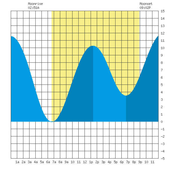 Snug Corner Cove tide chart for Saturday, August 31, 2024