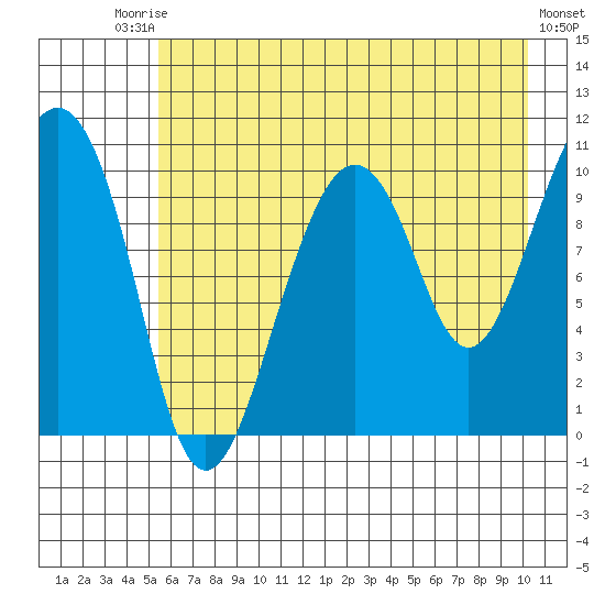 Snug Corner Cove tide chart for Saturday, August 3, 2024