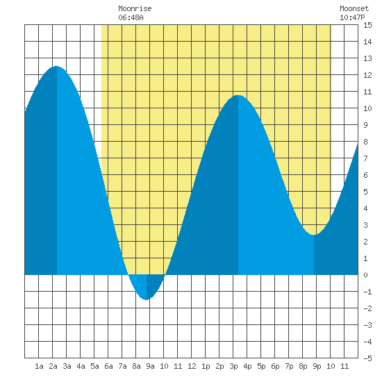 Snug Corner Cove tide chart for Monday, August 5, 2024