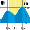 Snug Corner Cove tide chart for Tuesday, September 10, 2024