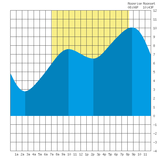 Snug Corner Cove tide chart for Thursday, September 12, 2024