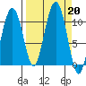Snug Corner Cove tide chart for Friday, September 20, 2024