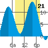 Snug Corner Cove tide chart for Saturday, September 21, 2024