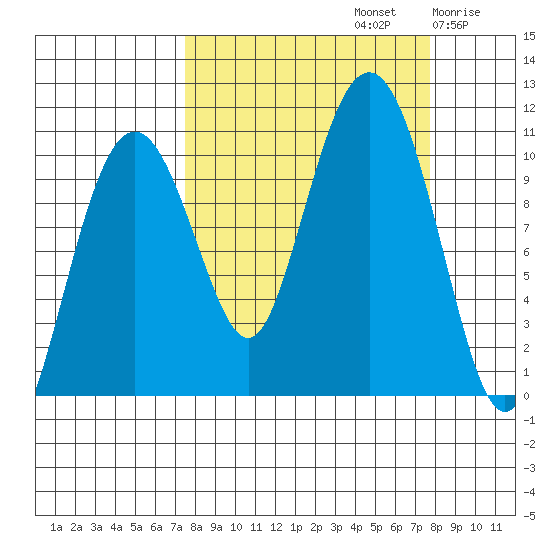 Snug Corner Cove tide chart for Sunday, September 22, 2024