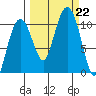 Snug Corner Cove tide chart for Sunday, September 22, 2024