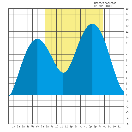 Snug Corner Cove tide chart for Monday, September 23, 2024