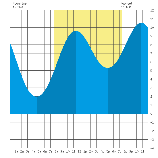 Snug Corner Cove tide chart for Friday, September 27, 2024