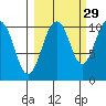 Snug Corner Cove tide chart for Sunday, September 29, 2024