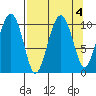 Snug Corner Cove tide chart for Wednesday, September 4, 2024