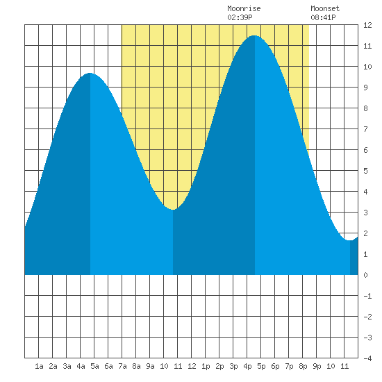 Snug Corner Cove tide chart for Sunday, September 8, 2024