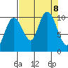 Snug Corner Cove tide chart for Sunday, September 8, 2024
