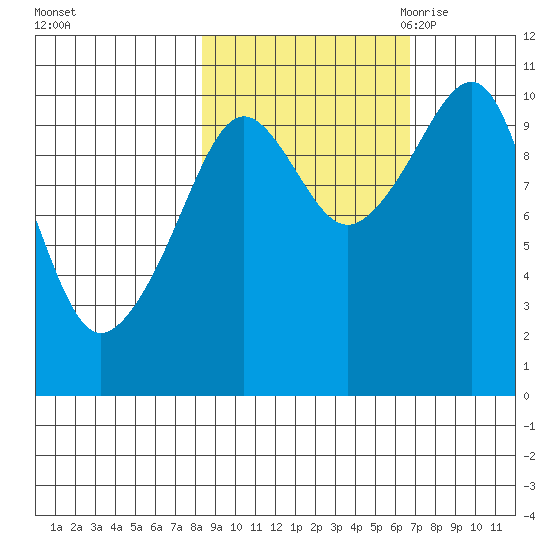 Snug Corner Cove tide chart for Saturday, October 12, 2024
