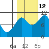 Snug Corner Cove tide chart for Saturday, October 12, 2024