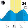 Snug Corner Cove tide chart for Thursday, October 24, 2024