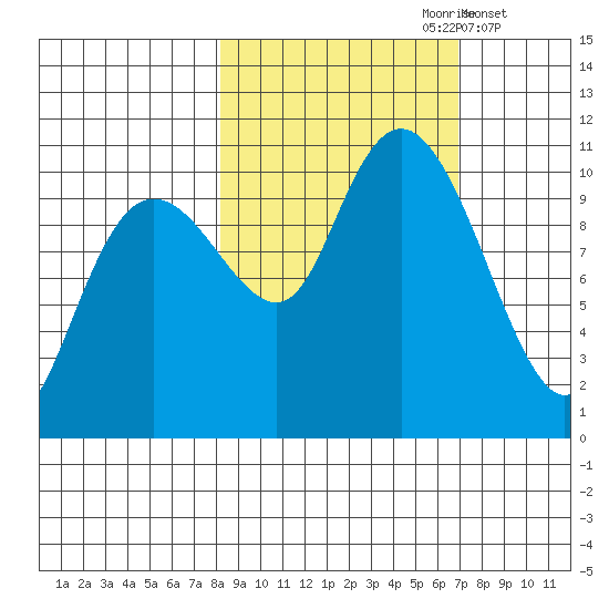 Snug Corner Cove tide chart for Tuesday, October 8, 2024