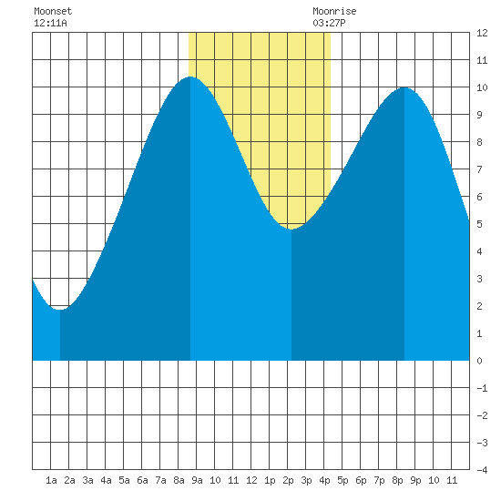 Snug Corner Cove tide chart for Sunday, November 10, 2024