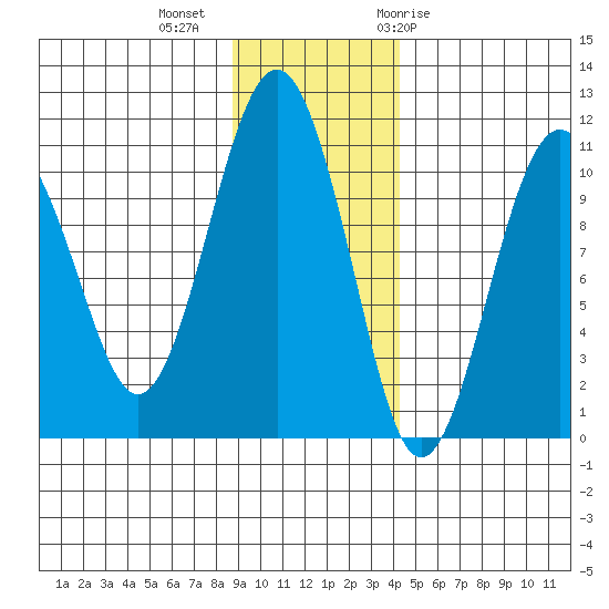 Snug Corner Cove tide chart for Wednesday, November 13, 2024