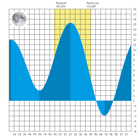 Snug Corner Cove tide chart for Friday, November 15, 2024