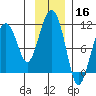 Snug Corner Cove tide chart for Saturday, November 16, 2024