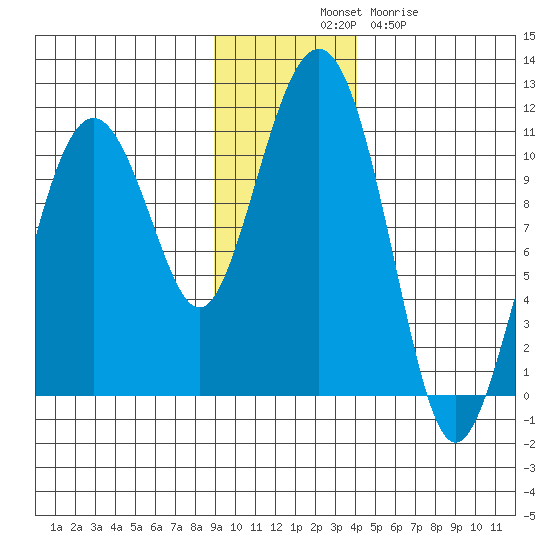 Snug Corner Cove tide chart for Monday, November 18, 2024