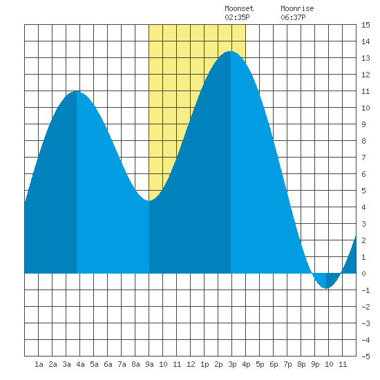 Snug Corner Cove tide chart for Tuesday, November 19, 2024