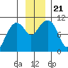Snug Corner Cove tide chart for Thursday, November 21, 2024