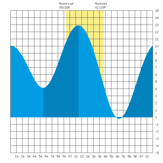 Snug Corner Cove tide chart for Friday, November 29, 2024