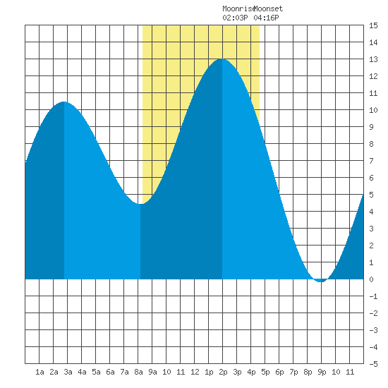 Snug Corner Cove tide chart for Monday, November 4, 2024