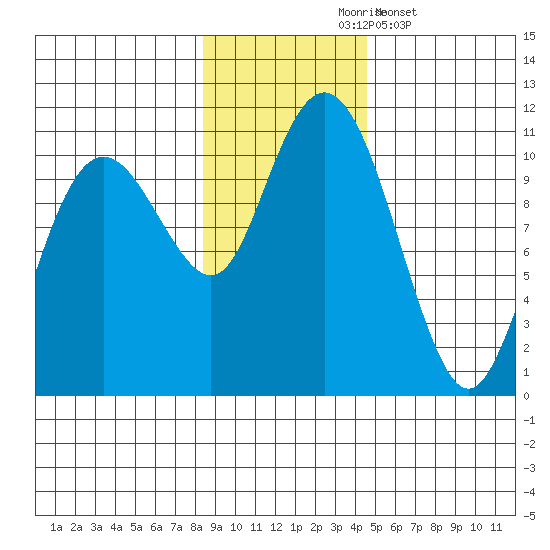 Snug Corner Cove tide chart for Tuesday, November 5, 2024