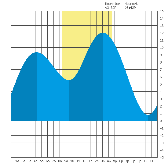 Snug Corner Cove tide chart for Wednesday, November 6, 2024