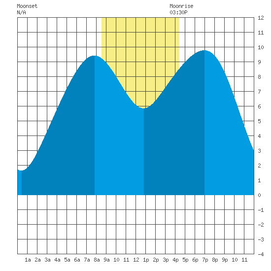Snug Corner Cove tide chart for Saturday, November 9, 2024