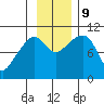Snug Corner Cove tide chart for Saturday, November 9, 2024