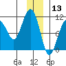Snug Corner Cove tide chart for Friday, December 13, 2024