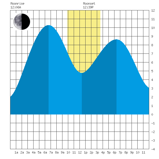 Snug Corner Cove tide chart for Sunday, December 22, 2024