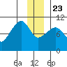 Snug Corner Cove tide chart for Monday, December 23, 2024
