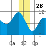 Snug Corner Cove tide chart for Thursday, December 26, 2024
