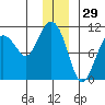 Snug Corner Cove tide chart for Sunday, December 29, 2024