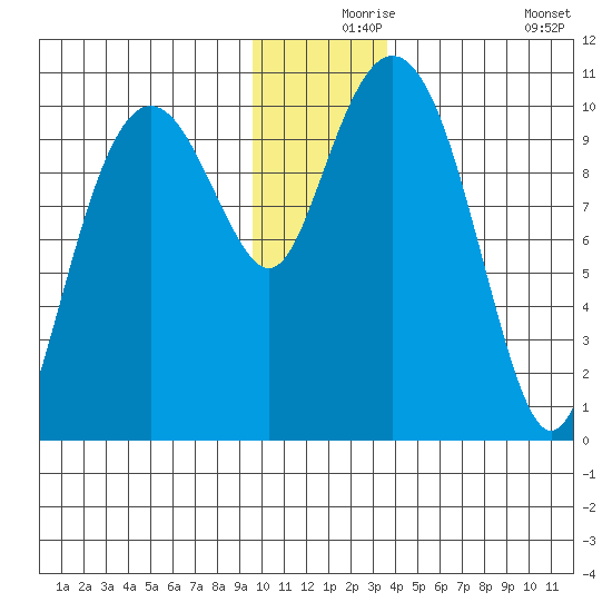 Snug Corner Cove tide chart for Friday, December 6, 2024