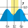 Snug Corner Cove tide chart for Saturday, December 7, 2024