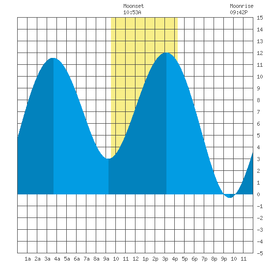 Snug Corner Cove tide chart for Friday, January 17, 2025