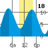 Snug Corner Cove tide chart for Saturday, January 18, 2025