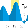 Snug Corner Cove tide chart for Wednesday, January 1, 2025