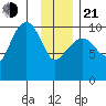 Snug Corner Cove tide chart for Tuesday, January 21, 2025