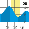 Snug Corner Cove tide chart for Thursday, January 23, 2025