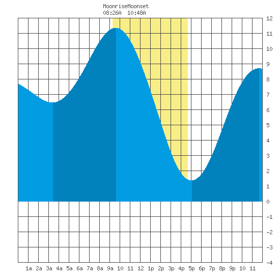 Snug Corner Cove tide chart for Saturday, January 25, 2025